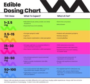 THC Edible Dosage Chart - Cannabis Edibles 101 | Leafy Mate